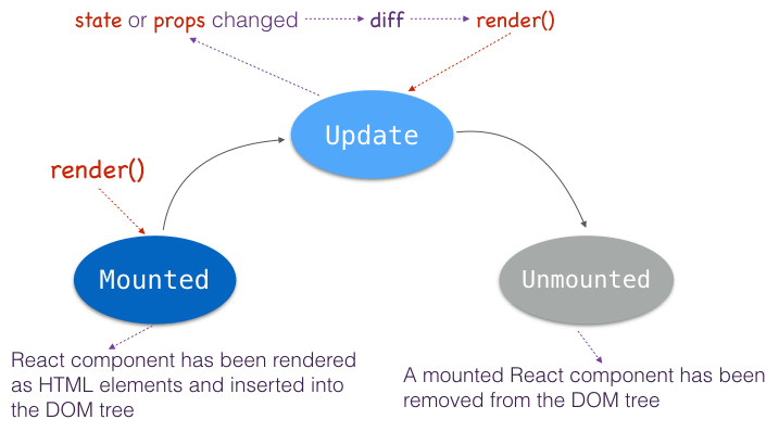 Como funciona o lifecycle dos componentes React